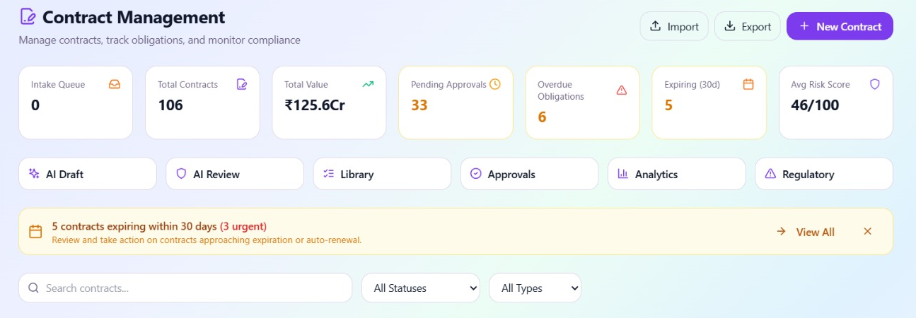 CounselGrid's Contract Management workspace — 106 contracts worth ₹125.6Cr, with pending approvals, overdue obligations, expiring contracts and an average risk score, over AI Draft, AI Review, Library, Approvals, Analytics and Regulatory tabs.