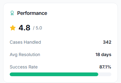 A neutral's performance card: 4.8 of 5 rating, 342 cases handled, 18-day average resolution, 87.1% success rate.